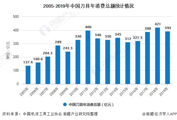 乐鱼综合体育2020年中国刀具行业市场近况及开展趋向阐发 国产代替入口将成为次要(图1)