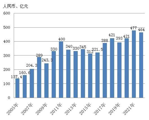 乐鱼全站2022年天下刀具市场产销及收支口测算(图1)