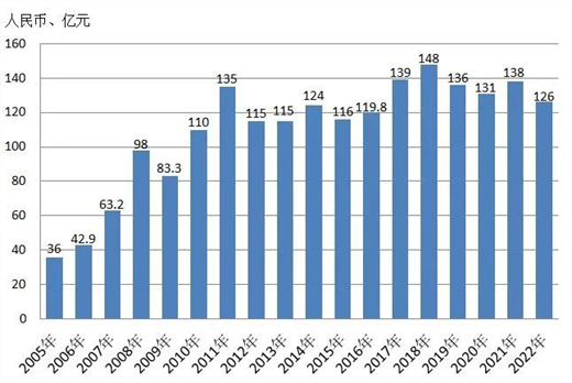 乐鱼全站2022年天下刀具市场产销及收支口测算(图3)