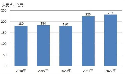 乐鱼全站2022年天下刀具市场产销及收支口测算(图4)