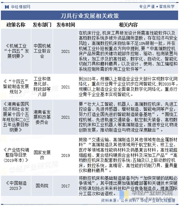 乐鱼综合·体育2023年中国刀具行业开展示状及合作格式阐发高端刀具入口替换仍有空(图2)