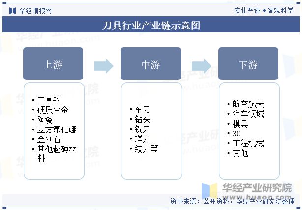 乐鱼综合·体育2023年中国刀具行业开展示状及合作格式阐发高端刀具入口替换仍有空(图3)
