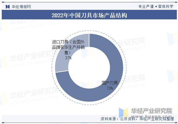 乐鱼综合·体育2023年中国刀具行业开展示状及合作格式阐发高端刀具入口替换仍有空(图6)