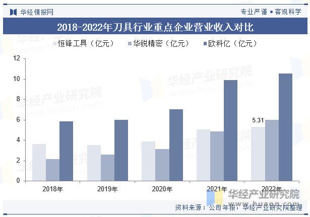 乐鱼综合·体育2023年中国刀具行业开展示状及合作格式阐发高端刀具入口替换仍有空(图10)