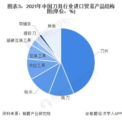 乐鱼体育平台2022年中国刀具行业收支口商业近况阐发 商业范围再立异高【组图】(图3)
