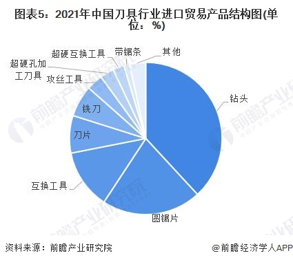 乐鱼体育平台2022年中国刀具行业收支口商业近况阐发 商业范围再立异高【组图】(图5)