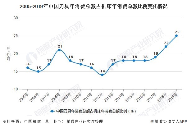 乐鱼综合体育2020年中国刀具行业市场近况及开展趋向阐发 国产代替入口将成为次要(图2)