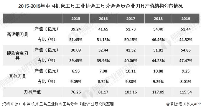 乐鱼综合体育2020年中国刀具行业市场近况及开展趋向阐发 国产代替入口将成为次要(图3)
