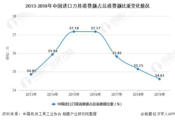 乐鱼综合体育2020年中国刀具行业市场近况及开展趋向阐发 国产代替入口将成为次要(图4)