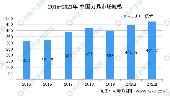 乐鱼综合·体育2021年中国刀具行业市场近况及开展趋向阐发（图）(图1)
